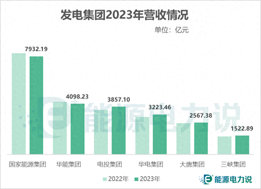 六大發電集團2023年業績、新能源成績單出爐!