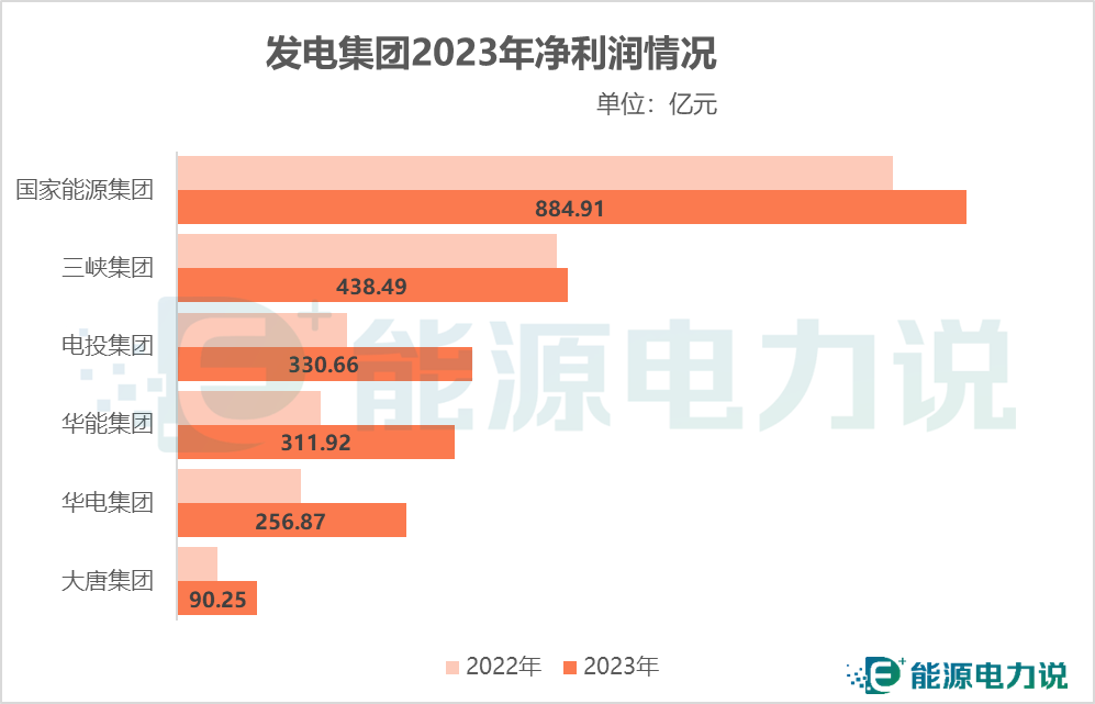 六大發電集團2023年業績、新能源成績單出爐!