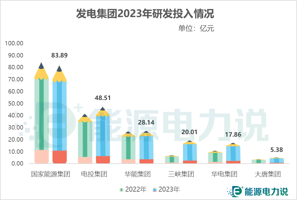 六大發電集團2023年業績、新能源成績單出爐!