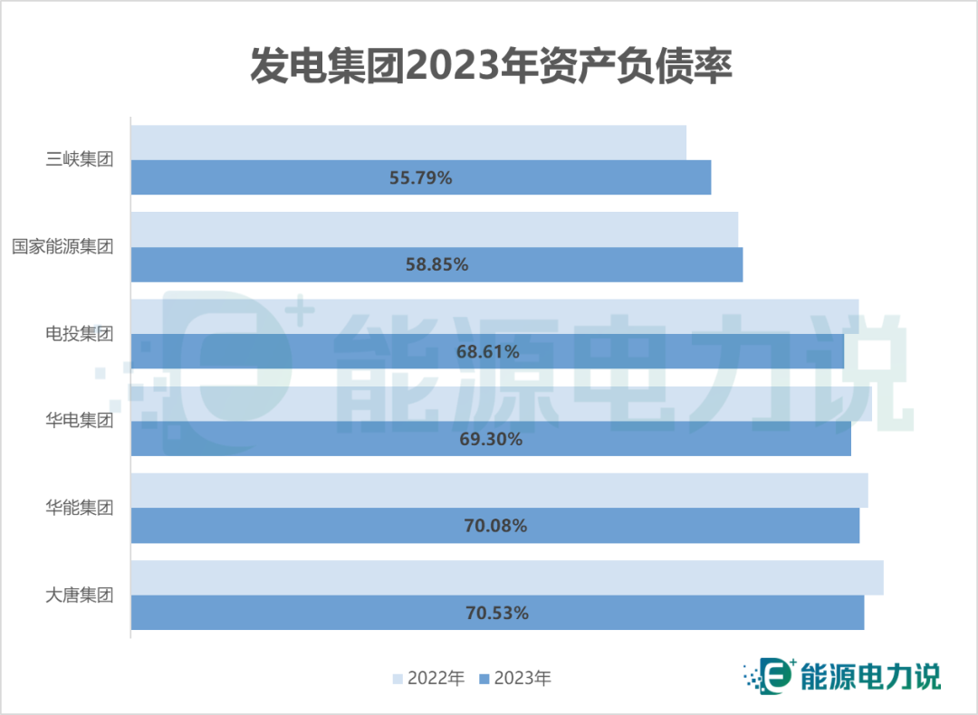 六大發電集團2023年業績、新能源成績單出爐!