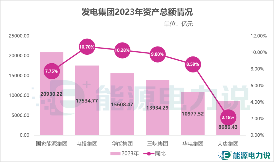 六大發電集團2023年業績、新能源成績單出爐!