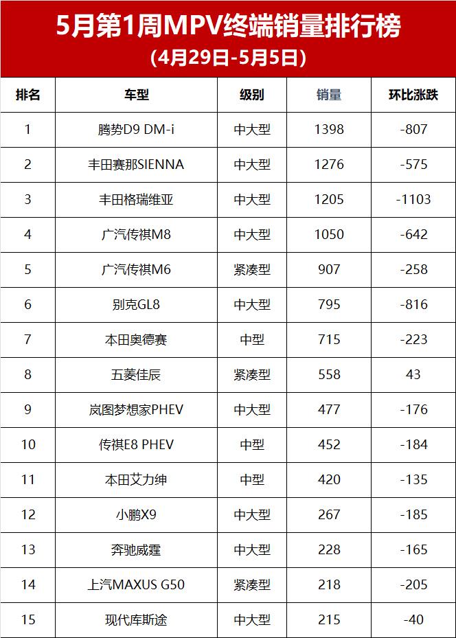 5月第1周MPV銷量榜,理想MEGA僅153輛,冠軍也才1398輛