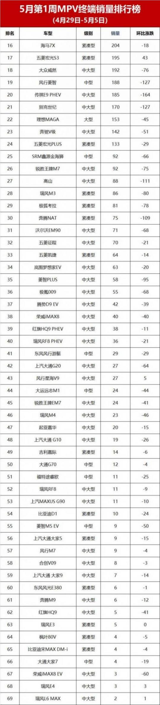 5月第1周MPV銷量榜,理想MEGA僅153輛,冠軍也才1398輛
