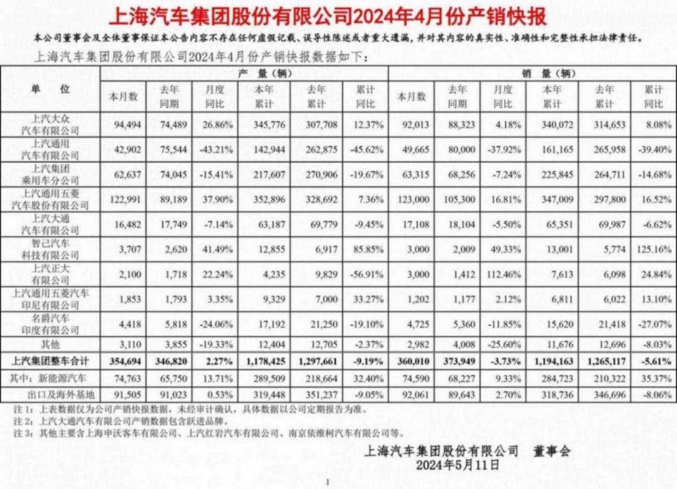 上汽集團(tuán):4月汽車銷量36.0萬(wàn)輛,同比下跌3.73%
