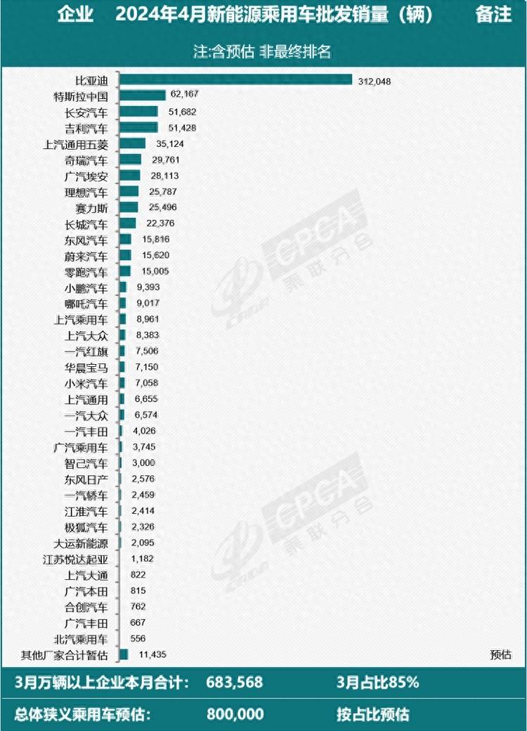 新能源主力廠商4月銷量:自主狂奔,小米沒掉隊!