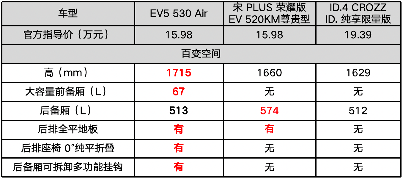 劍指比亞迪與大眾,15萬級起亞EV5有機會勝出?
