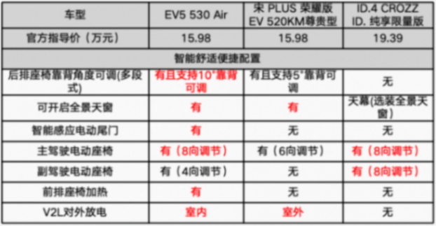 劍指比亞迪與大眾,15萬級起亞EV5有機會勝出?