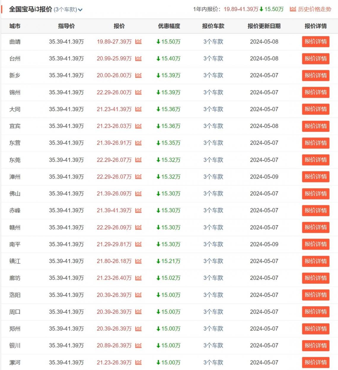 銷(xiāo)量和營(yíng)收雙雙下滑,靠“油改電”打折促銷(xiāo)的寶馬還能走多遠(yuǎn)?