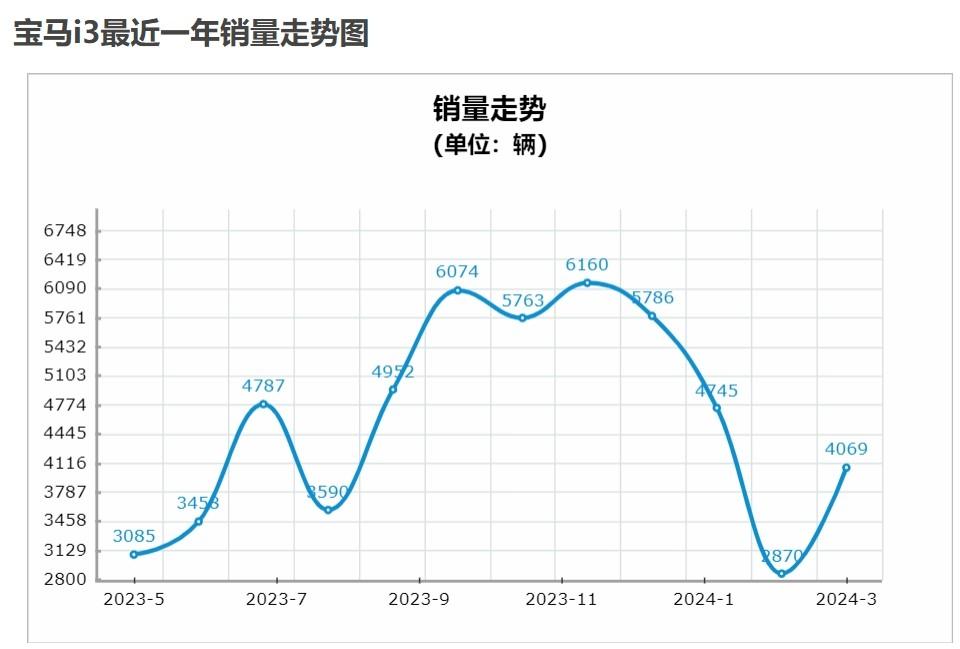 銷(xiāo)量和營(yíng)收雙雙下滑,靠“油改電”打折促銷(xiāo)的寶馬還能走多遠(yuǎn)?