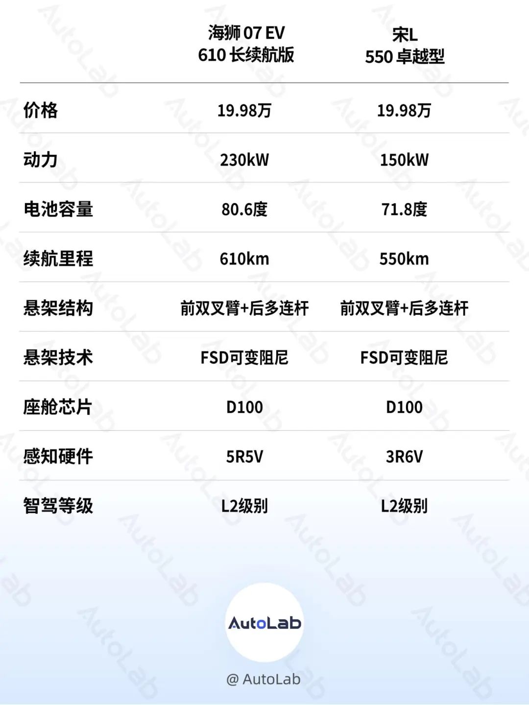 專打 Model Y 的車,比亞迪造了 3 輛