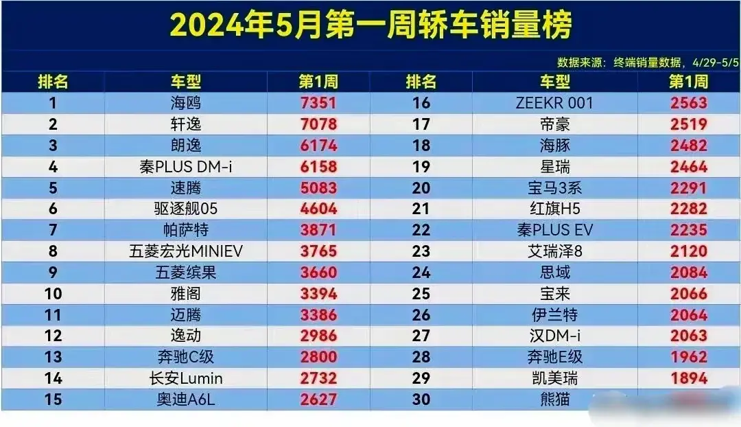 5月第一周轎車銷量榜,軒逸無緣冠軍,雅閣第10,小米39