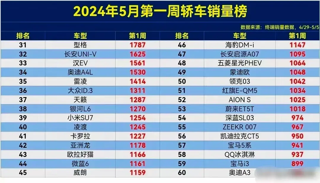 5月第一周轎車銷量榜,軒逸無緣冠軍,雅閣第10,小米39