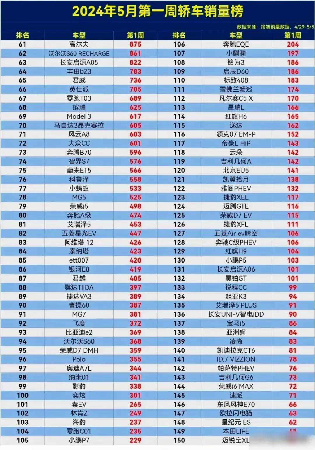 5月第一周轎車銷量榜,軒逸無緣冠軍,雅閣第10,小米39