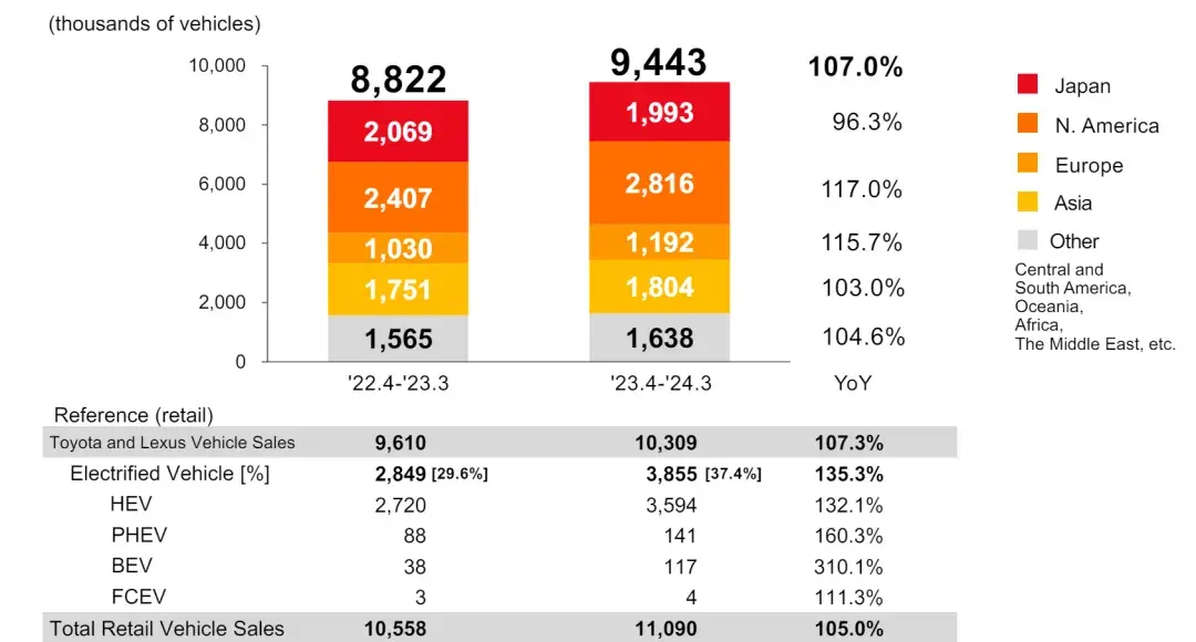豐田2024財年的高光,不可復現