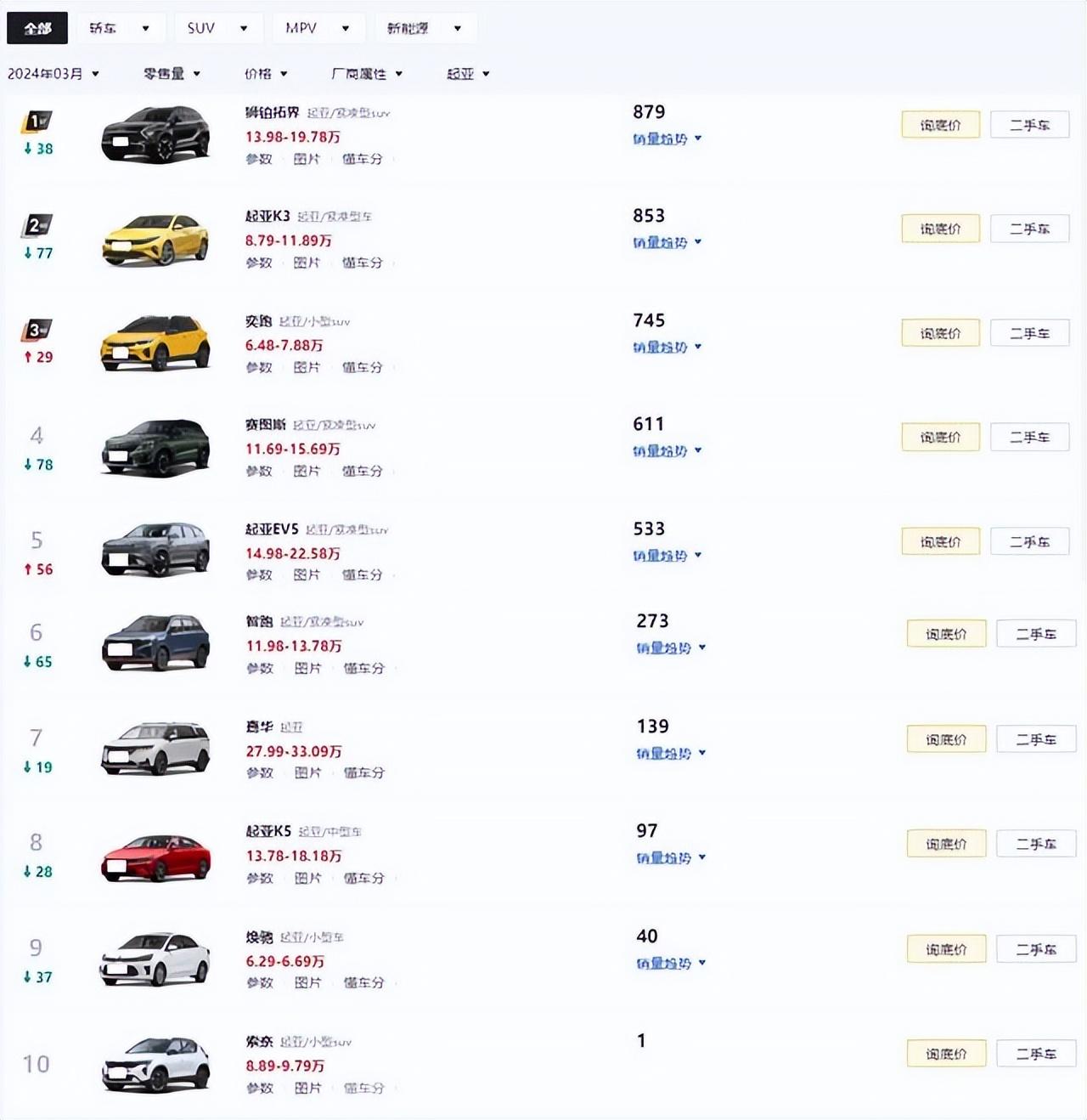 起亞再次開啟降價!涉及車型多達9款,還會有國人愿意買單嗎?