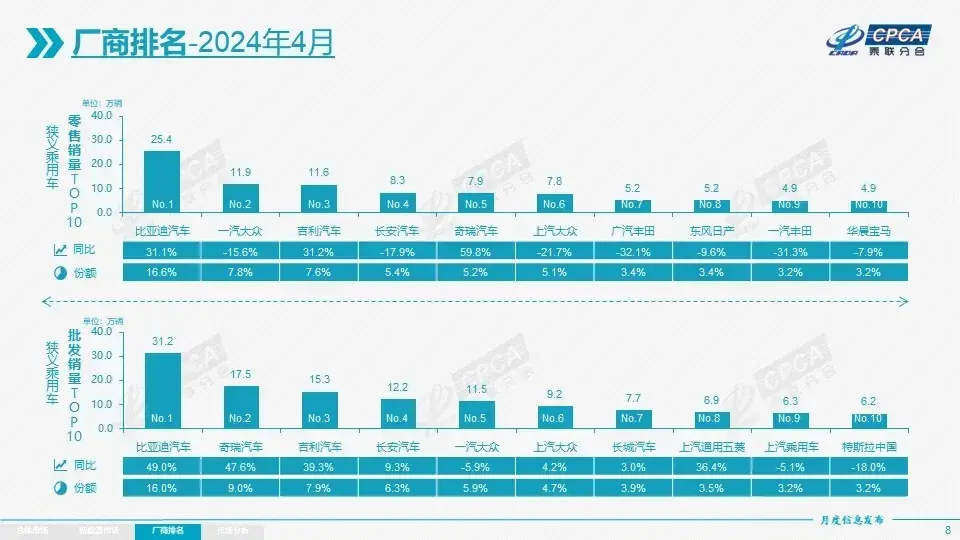 4月銷量:奇瑞直逼比亞迪,豐田日產暴跌利潤榨干,本田無緣十強
