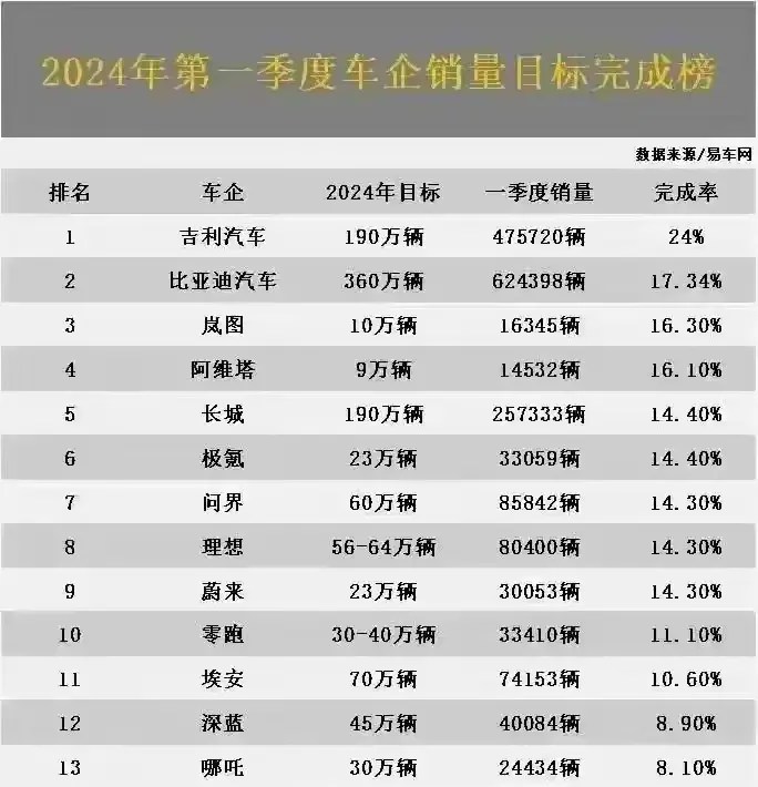 太慘了!新能源車企銷量完成進(jìn)度嚴(yán)重滯落,未來出路在何方?