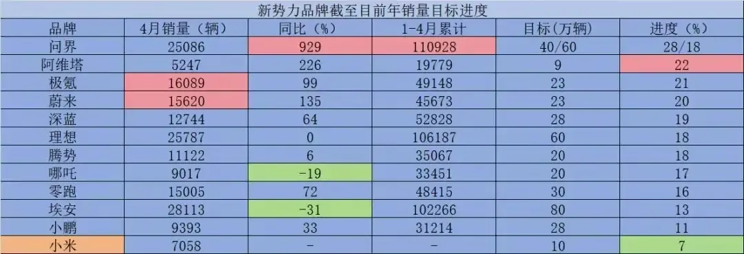 太慘了!新能源車企銷量完成進(jìn)度嚴(yán)重滯落,未來出路在何方?