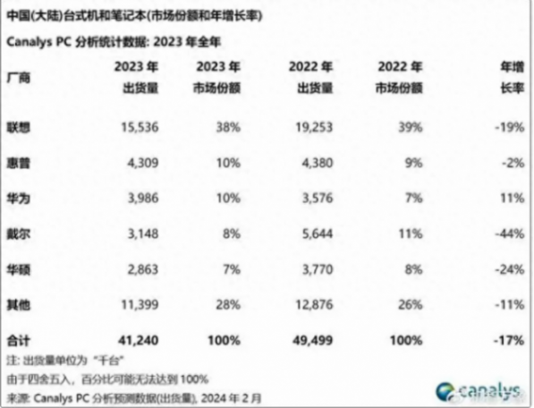 打著“智慧PC”旗號的華為電腦,為何難敵聯想?