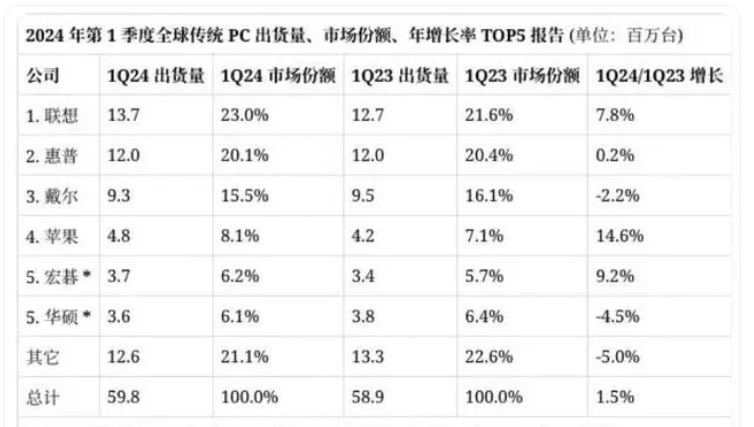 打著“智慧PC”旗號的華為電腦,為何難敵聯想?