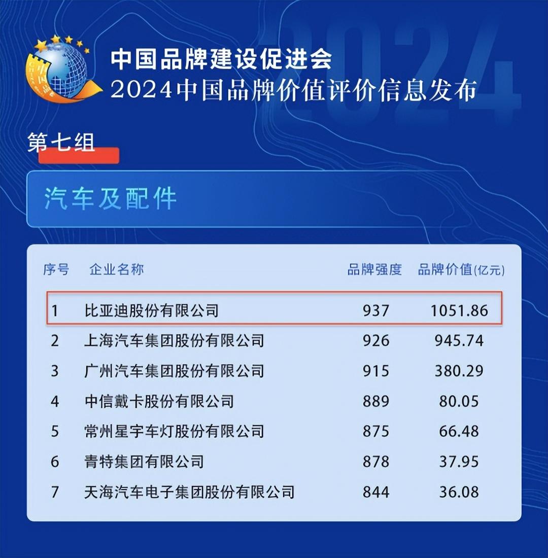 比亞迪有多恐怖?已經實現斷層式領先,品牌價值破1000億
