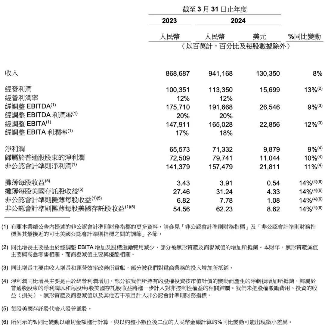 阿里巴巴:一個季度裁減 14369 人、累計裁減 54425 人