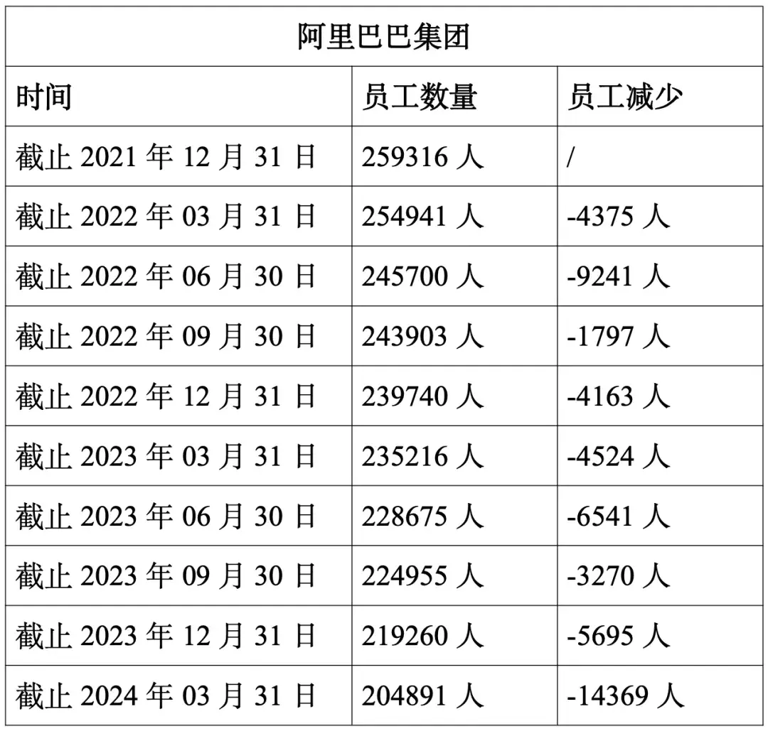 阿里巴巴:一個季度裁減 14369 人、累計裁減 54425 人