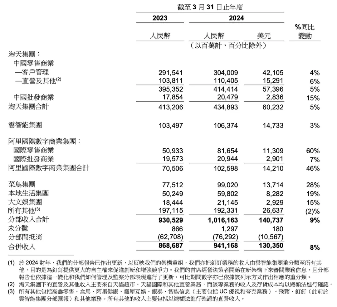 阿里巴巴:一個季度裁減 14369 人、累計裁減 54425 人