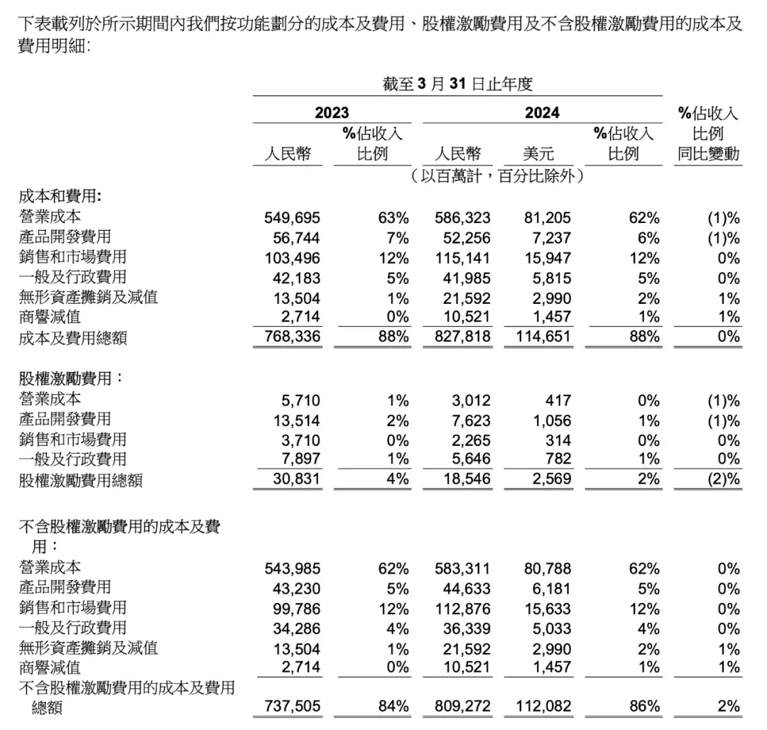 阿里巴巴:一個季度裁減 14369 人、累計裁減 54425 人