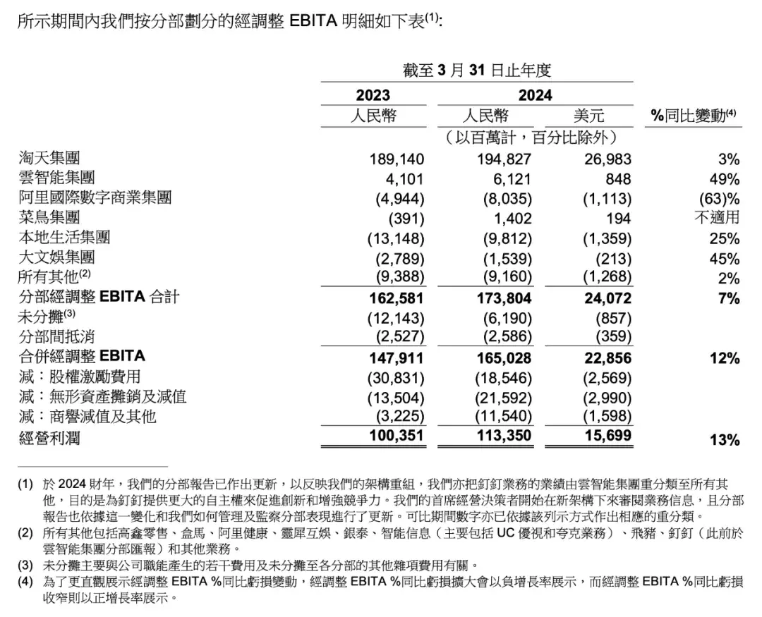 阿里巴巴:一個季度裁減 14369 人、累計裁減 54425 人