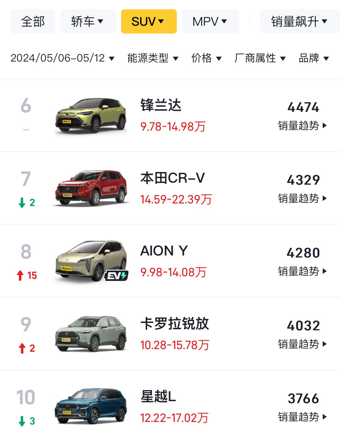 最新周銷量出爐:理想L6交付2791臺,轎車市場消費者更認(rèn)合資品牌