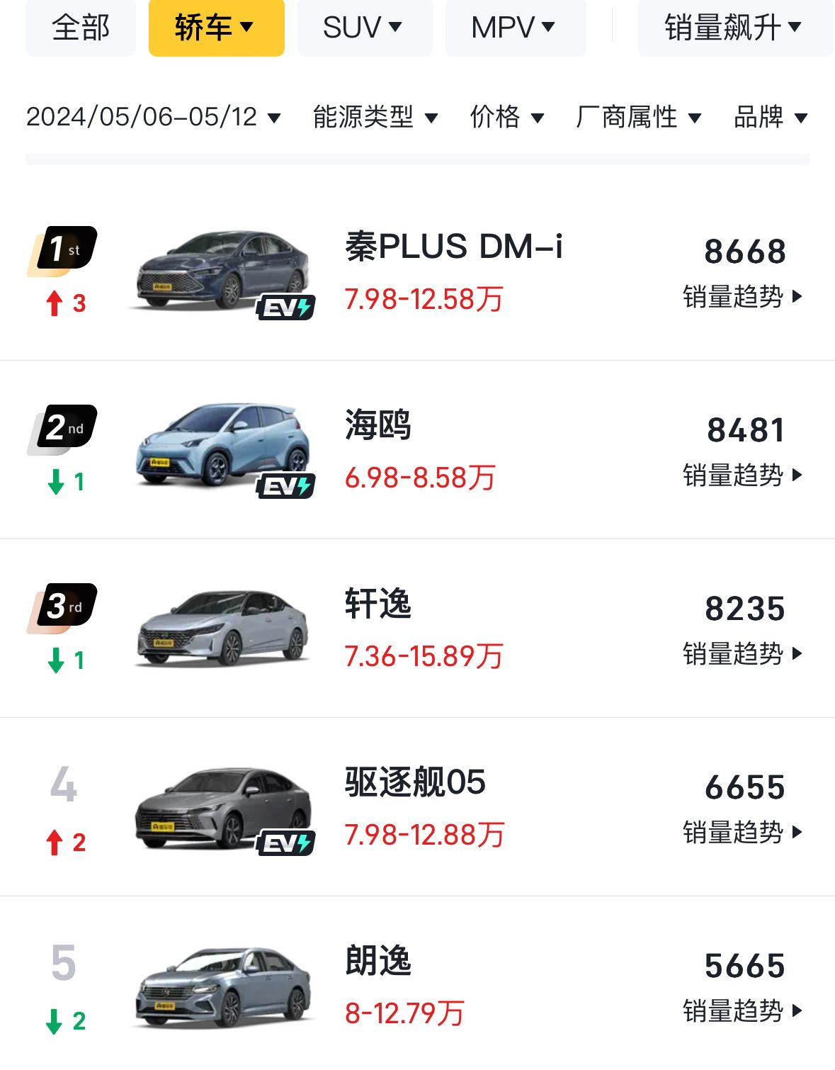 最新周銷量出爐:理想L6交付2791臺,轎車市場消費者更認(rèn)合資品牌