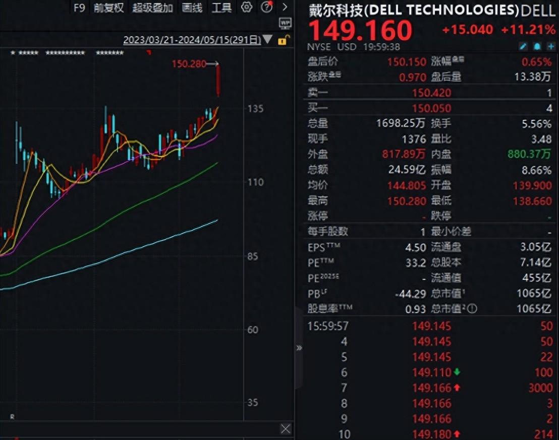 7600億巨頭戴爾暴漲,股價再創(chuàng)歷史新高!AI需求持續(xù)高景氣,這些優(yōu)質(zhì)股業(yè)績有望爆發(fā)