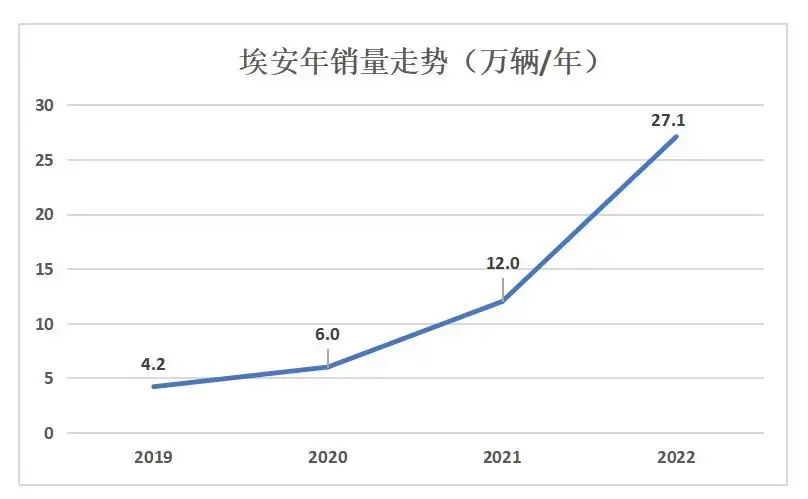 從網約車到超級跑車,廣汽埃安的野心和挑戰