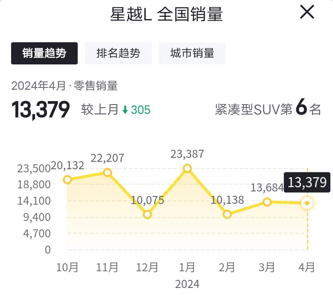 優(yōu)惠2萬(wàn)元,落地價(jià)15萬(wàn)左右,吉利星越L值得買嗎?