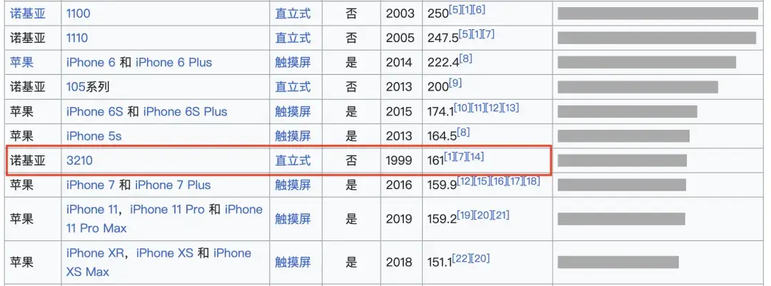 諾基亞,把1999年發布的諾基亞3210,又發布了一遍