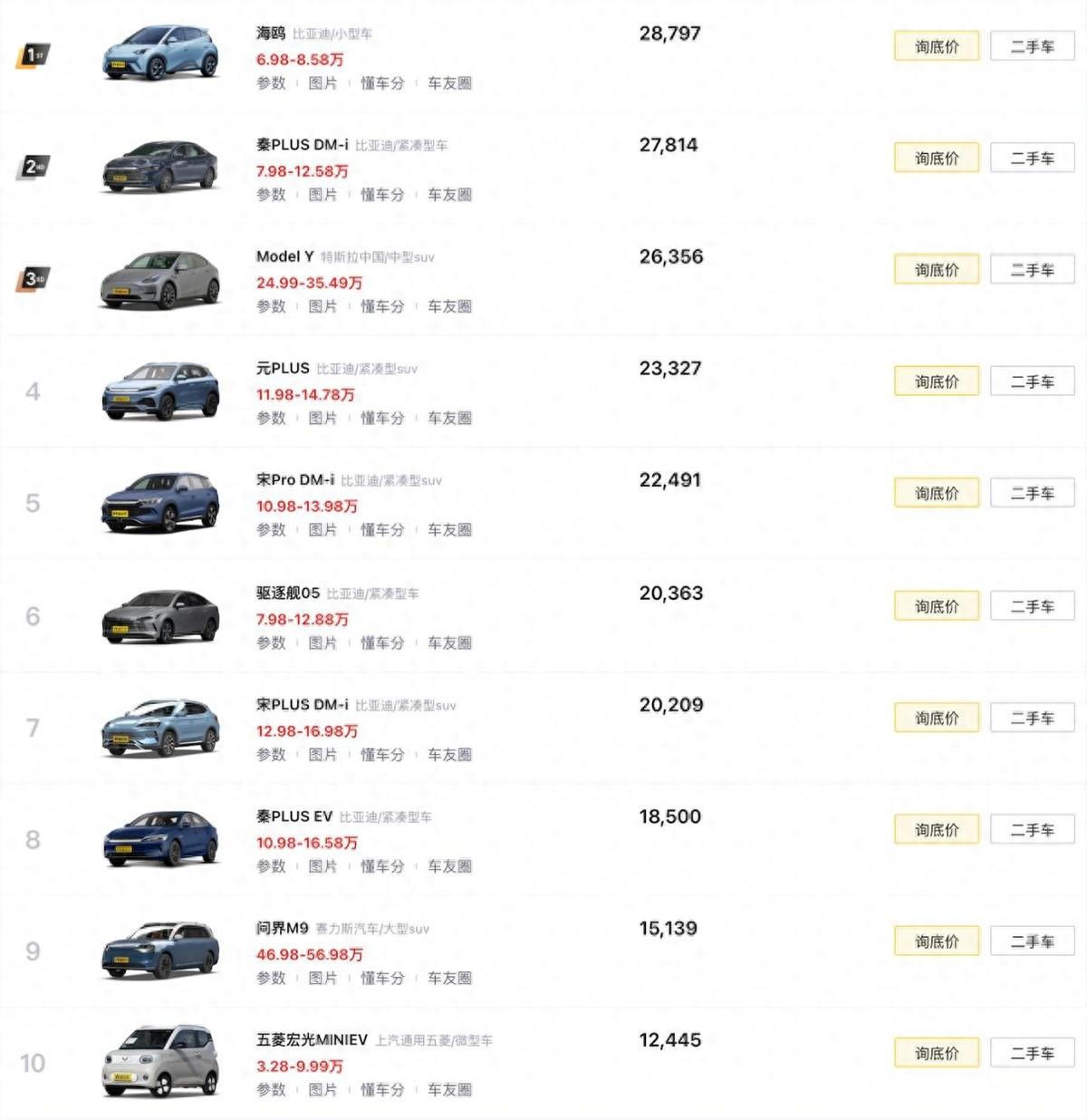 4月新能源汽車銷量TOP10解讀:比亞迪獨占7款,問界M9排名第九