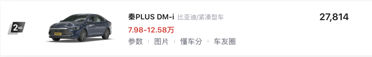 4月新能源汽車銷量TOP10解讀:比亞迪獨占7款,問界M9排名第九