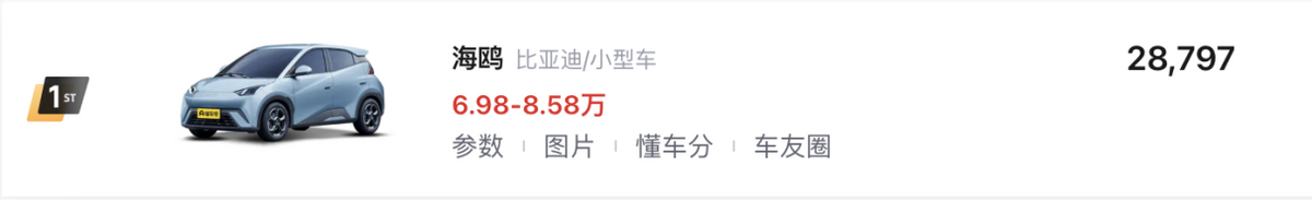 4月新能源汽車銷量TOP10解讀:比亞迪獨占7款,問界M9排名第九