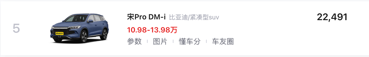 4月新能源汽車銷量TOP10解讀:比亞迪獨占7款,問界M9排名第九