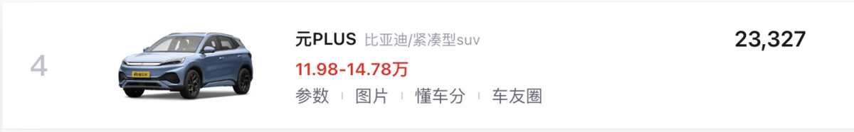 4月新能源汽車銷量TOP10解讀:比亞迪獨占7款,問界M9排名第九