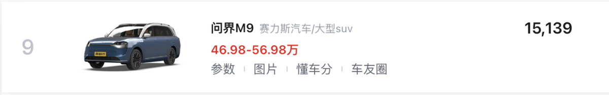 4月新能源汽車銷量TOP10解讀:比亞迪獨占7款,問界M9排名第九