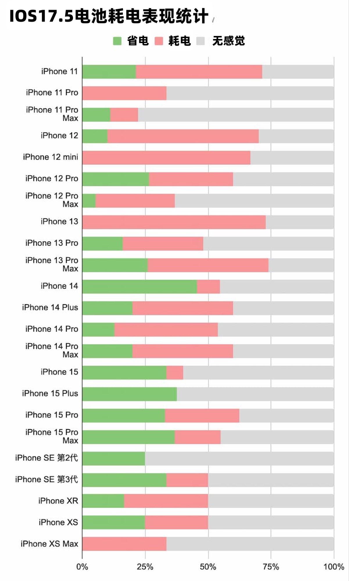 歷代所有機型在升級 iOS 17.5 電池續航表現又如何呢?