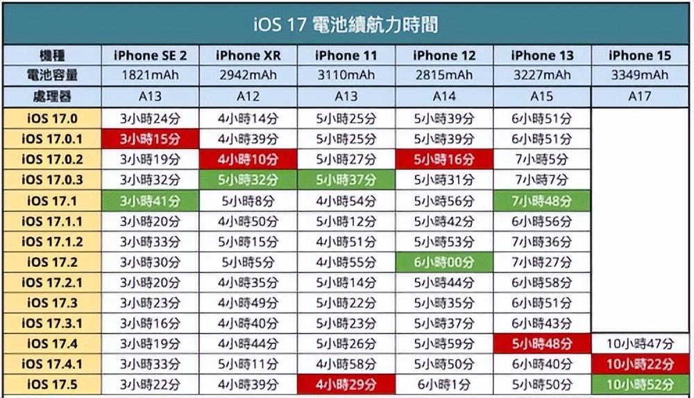歷代所有機型在升級 iOS 17.5 電池續航表現又如何呢?