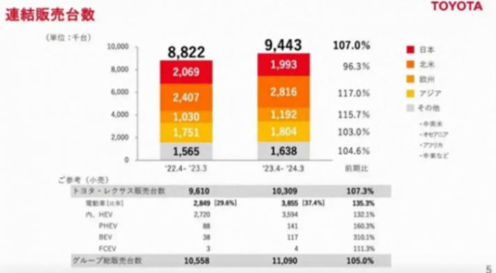 很意外!豐田2023年利潤暴增96%,超中國前十車企利潤之和
