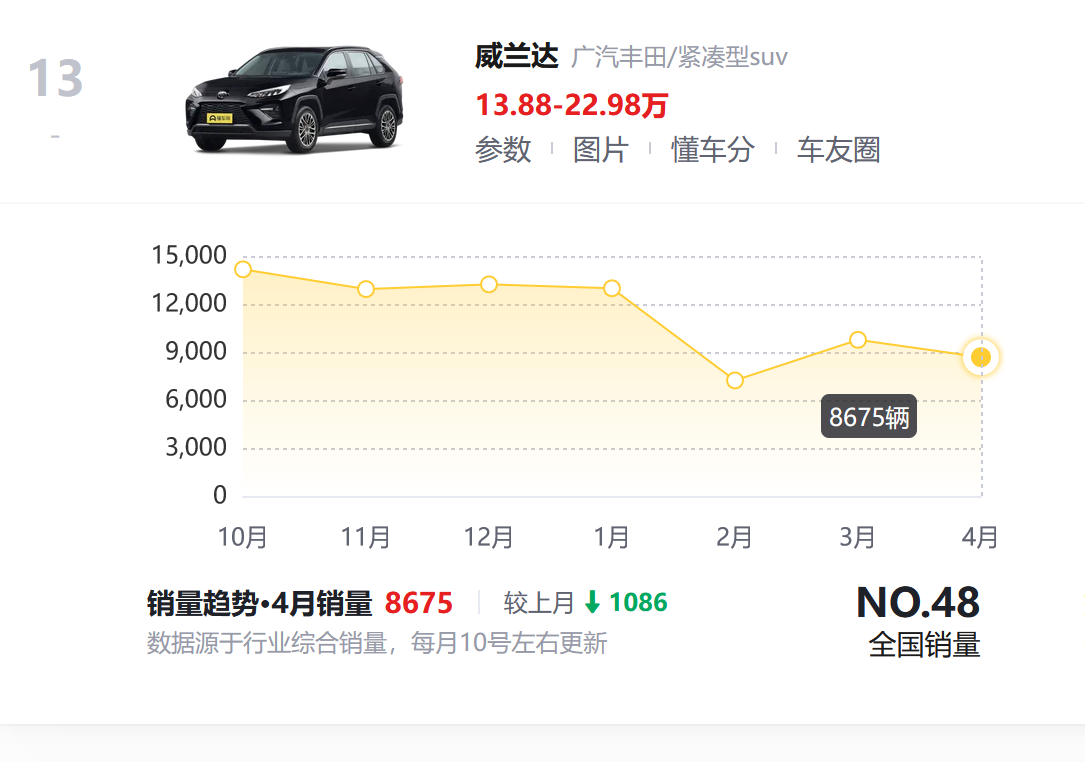 大降價(jià)確實(shí)有效!豐田威蘭達(dá)下降幅度達(dá)5.2萬,30天賣出8675輛