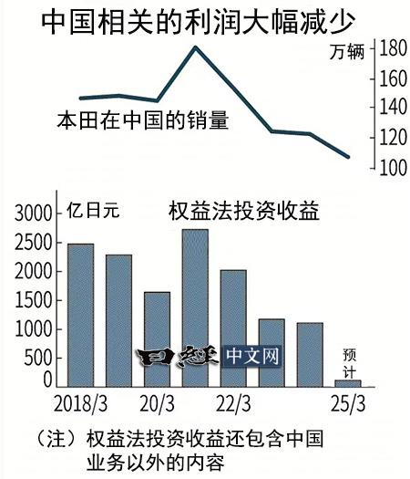 廣汽本田開啟裁員,今年前4月銷量同比下滑19.01%