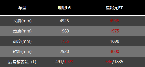 20多萬的增程式家用SUV,星紀元ET和理想L6誰更值得買?