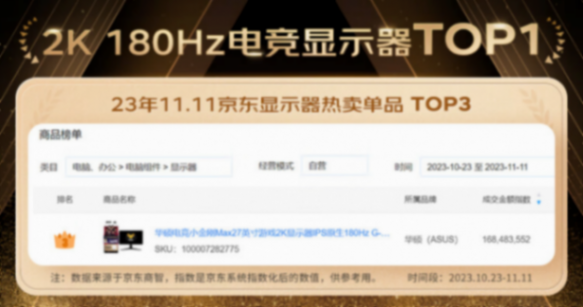 一千多元就能入手的華碩TUF GAMING 電競特工電競顯示器