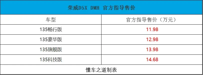 榮威D5X DMH,43%熱效率,續航1300km